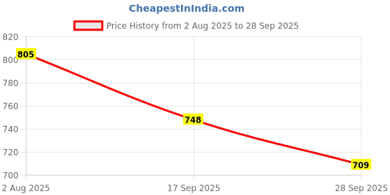 flipkart.com tarak 23 in 1 Red Super Speedster Race Car, Building Blocks, Set Educational 278+Pcs tarak Price History Graph from 2 Aug 2025 to 28 Sep 2025