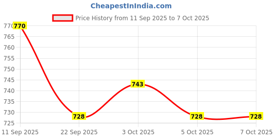 flipkart.com tarak 23 in 1 Red Super Speedster Race Car, Lego Building Blocks, tarak Price History Graph from 11 Sep 2025 to 5 Oct 2025