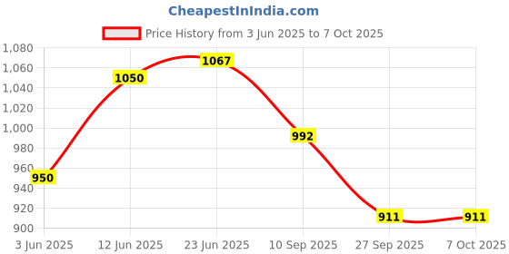 flipkart.com tarak 3-in-1 Dinosaur Blocks Build Memory Learn,Play and Creator building Block tarak Price History Graph from 3 Jun 2025 to 6 Oct 2025