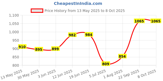 flipkart.com tarak Ambulance Toy Car, Friction Inertia Powered, scale toys, tarak Price History Graph from 13 May 2025 to 7 Oct 2025