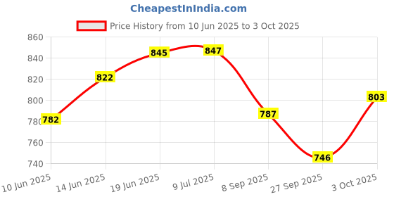 flipkart.com tarak Architect Series 3 IN 1 Propeller Flight Adventures Building Blockds 241pc tarak Price History Graph from 10 Jun 2025 to 3 Oct 2025