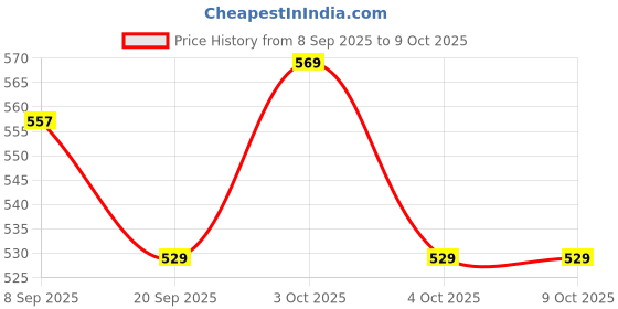 flipkart.com tarak Babbie Doll with Cycle and 3D Eyes & Made to Move Hands with many Accessories tarak Price History Graph from 8 Sep 2025 to 8 Oct 2025