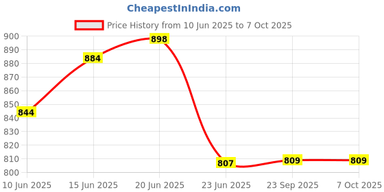 flipkart.com tarak Compatible 3 in 1 Architect Block Game for Kids, lego toy, tarak Price History Graph from 10 Jun 2025 to 6 Oct 2025
