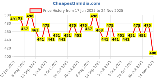 flipkart.com tarak Cycling Doll Wheels of Wonder Doll Set Including Accessories Set For Kids tarak Price History Graph from 17 Jun 2025 to 24 Nov 2025