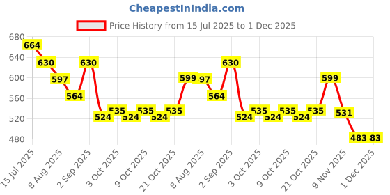 flipkart.com tarak Family Doll Set, barbie doll set for kids, barbie play set, tarak Price History Graph from 15 Jul 2025 to 30 Nov 2025