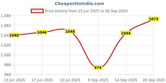 flipkart.com tarak Fire Truck the Rescue Vehicle Sets Building Blocks Toys, Lego Compatible Blocks tarak Price History Graph from 13 Jun 2025 to 26 Sep 2025