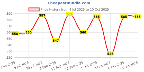 flipkart.com tarak Friction Powered 360 Degree Rotating Towing Crane Construction Truck for Kids tarak Price History Graph from 4 Jul 2025 to 10 Oct 2025