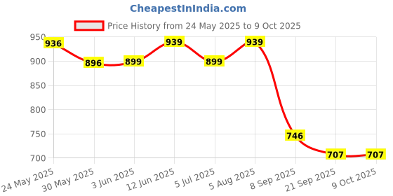 flipkart.com tarak Friction Powered Ambulance Toy, With Light & Sound Effect, ambulance toy, tarak Price History Graph from 24 May 2025 to 9 Oct 2025