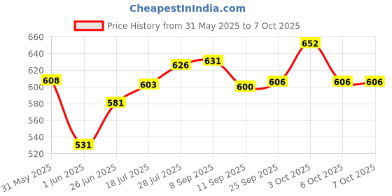 flipkart.com tarak MONOPOLY India Edition Game, Board Game for Familys, Monopoly India Edition Party & Fun Board Game tarak Price History Graph from 31 May 2025 to 6 Oct 2025