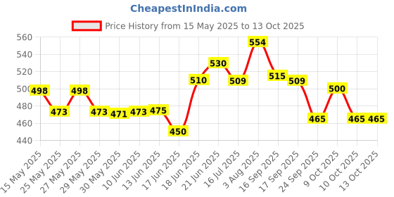 flipkart.com tarak Pictureka! Board Game, Fun Board Game for Family and Kids, Indoor Board Games, Board Game Accessories tarak Price History Graph from 15 May 2025 to 12 Oct 2025