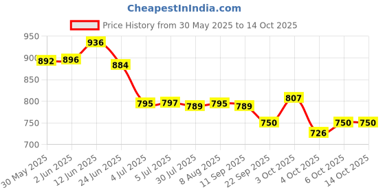 flipkart.com tarak Plastic Friction Powered Ambulance Toy Light & Siren Sound Effect tarak Price History Graph from 30 May 2025 to 13 Oct 2025