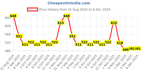 flipkart.com tarak Pregnant Doll Set Family Barbbie doll with Baby Showe doll Set for girls tarak Price History Graph from 31 Aug 2025 to 6 Dec 2025