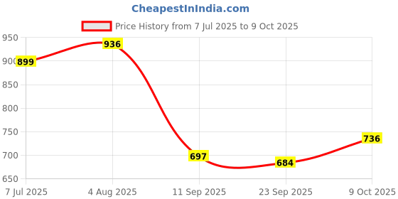 flipkart.com tarak Rescue Ambulance Friction Powered toy, with Light & Siren Sound Effect tarak Price History Graph from 7 Jul 2025 to 9 Oct 2025