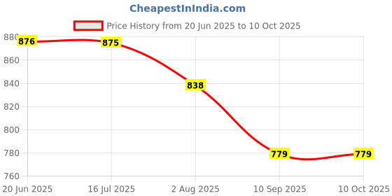 flipkart.com tarak ROLLS-ROYCE Open Door Car tarak Price History Graph from 20 Jun 2025 to 9 Oct 2025
