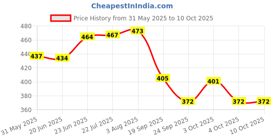 flipkart.com tarak Talking Bird Toy for Kids | Interactive Toy & Repeat What You Said, Gift toys tarak Price History Graph from 31 May 2025 to 9 Oct 2025