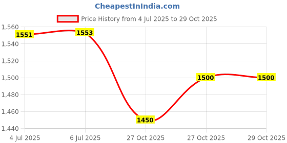 flipkart.com tarak Ultimate Banking Edition, Electronic Banking Unit-Cashless Gameplay, Ages 8+ Money & Assets Board Game tarak Price History Graph from 4 Jul 2025 to 28 Oct 2025