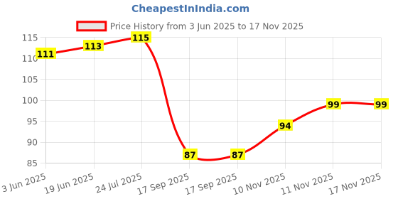 flipkart.com taramaaprinter Tibetan flags, Ladakh edition flags for bike( perfect for Royal enfield ) Rectangle Car Dashboard Flag taramaaprinter Price History Graph from 3 Jun 2025 to 16 Nov 2025