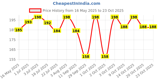 flipkart.com sk products Tarameera Oil sk products Price History Graph from 16 May 2025 to 22 Oct 2025