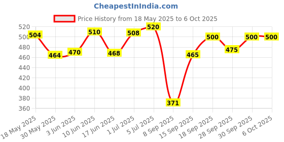 flipkart.com taransha Air Hammer Inflation Pump Inflatable Swimming Pool taransha Price History Graph from 18 May 2025 to 6 Oct 2025