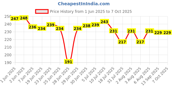 flipkart.com TARAZU Electronic Digital 1Gram-10 Kg Weight Scale Weighing Scale Price History Graph from 1 Jun 2025 to 7 Oct 2025