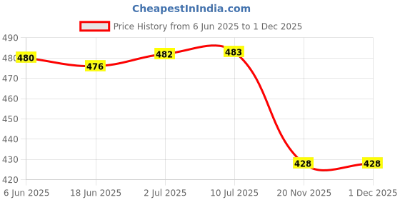 flipkart.com TARAZU SF413 Electronic Kitchen Digital Weighing Scale 10Kg Capacity With Batteries Weighing Scale Price History Graph from 6 Jun 2025 to 1 Dec 2025