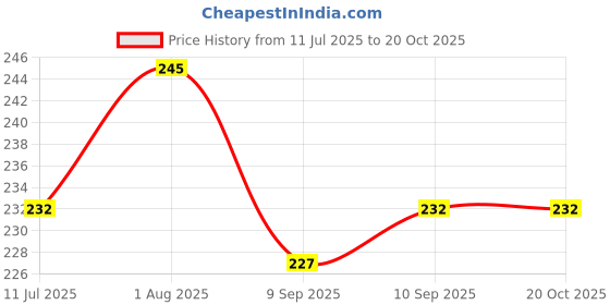 flipkart.com Tarbooz STICKERA Programmer Sticker Pack of 136 Vinyl for Coder,Developer,Laptop,Mobile Vinyl Waterproof Laptop Decal 15.5 Price History Graph from 11 Jul 2025 to 20 Oct 2025