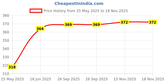 flipkart.com tareeka Pack of 2 Women Regular Fit Black, White Viscose Rayon Trousers tareeka Price History Graph from 25 May 2025 to 18 Nov 2025