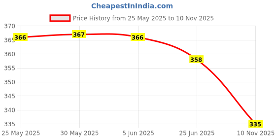 flipkart.com tareeka Pack of 2 Women Regular Fit Blue, White Viscose Rayon Trousers tareeka Price History Graph from 25 May 2025 to 10 Nov 2025