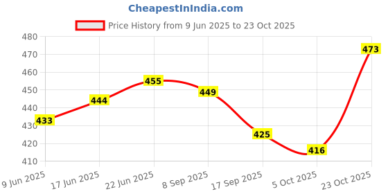 flipkart.com livshine TAREKING 222 (Black) Rucksack- 60 L livshine Price History Graph from 9 Jun 2025 to 23 Oct 2025