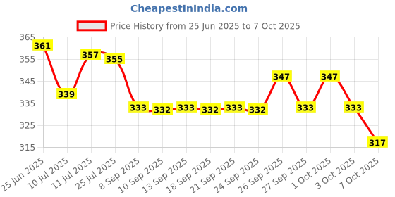 flipkart.com tareni Printed Sambalpuri Pure Cotton Saree tareni Price History Graph from 25 Jun 2025 to 7 Oct 2025