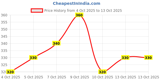 flipkart.com tareninx Printed Sambalpuri Pure Cotton Saree tareninx Price History Graph from 4 Oct 2025 to 13 Oct 2025