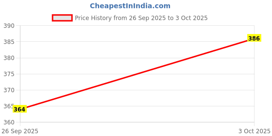 flipkart.com tareninx Printed Sambalpuri Pure Cotton Saree tareninx Price History Graph from 26 Sep 2025 to 3 Oct 2025