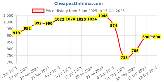 flipkart.com targer 185,MTRS UNFINISHED NET MESH SIZE 87MM 4 FINGER HOLE 14 FEET HEIGHT Fishing Net targer Price History Graph from 3 Jun 2025 to 12 Oct 2025