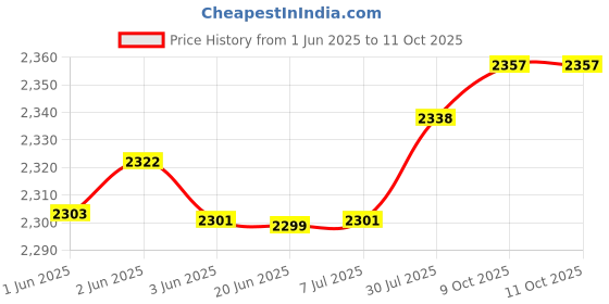 flipkart.com Target 307 90 W Party Speaker Price History Graph from 1 Jun 2025 to 11 Oct 2025