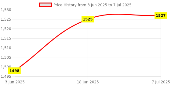 flipkart.com Target 3802 FM USB PLAYER 40 WATTS WITH BLUETOOTH & IN BUILT SPEAKER FM Radio Price History Graph from 3 Jun 2025 to 7 Jul 2025