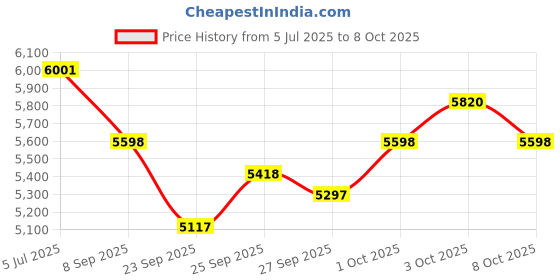 flipkart.com target 828 350 W AV Power Amplifier target Price History Graph from 5 Jul 2025 to 8 Oct 2025