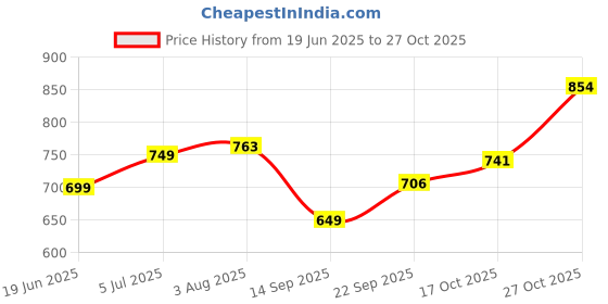 flipkart.com ruhe Target Chrome Water Saving Health Faucet Set for Bathroom | 2 Flow Modes | ABS Hand Gun with 1.5m Stainless Steel Flexible Tube and Wall Hook/Holder Health Faucet ruhe Price History Graph from 19 Jun 2025 to 27 Oct 2025