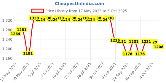 flipkart.com target High Quality English Learner Laptop for Kids Educational Notebook Computer for Kids target Price History Graph from 17 May 2025 to 5 Oct 2025