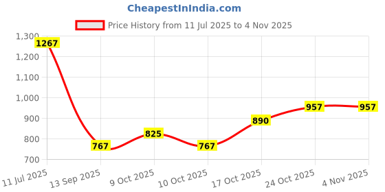 flipkart.com anvit target High Quality English Learner Laptop for Kids Educational Notebook Computer for Kids anvit Price History Graph from 11 Jul 2025 to 3 Nov 2025