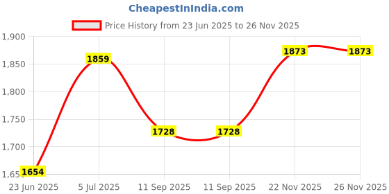 flipkart.com isc Target Holder Pellet Catcher , For Shooting Sports, Shape: Archery Fletch isc Price History Graph from 23 Jun 2025 to 26 Nov 2025
