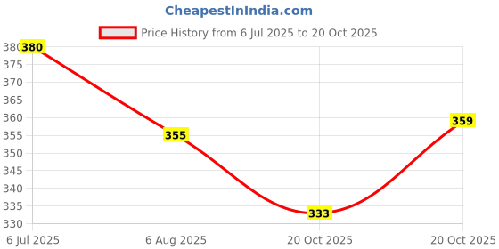 flipkart.com hardbrixx TARGET PLUS 8oZ 234ml Stainless Steel Hip Flask hardbrixx Price History Graph from 6 Jul 2025 to 20 Oct 2025