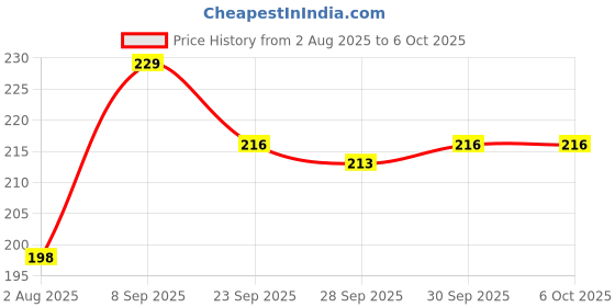 flipkart.com target publications 3 in 1 Notebook for Kids | Maths Square 9 MM, Single Line Notebook , Four Line Notebook | 172 Pages 18 x 24 cm Soft Bound | 58 GSM | Regular Notebook Single Line, Square & Four Line 688 Pages target publications Price History Graph from 2 Aug 2025 to 5 Oct 2025