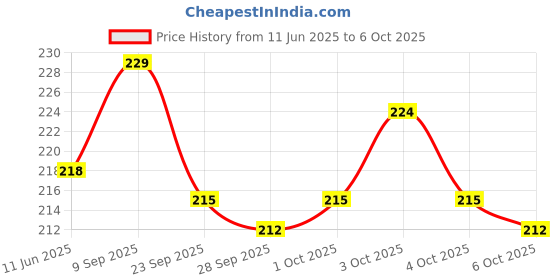 flipkart.com target publications 3 in 1 Notebook | Four Line Notebook , Maths Square 9 MM, Single Line Notebook | Soft Bound Notebook for Kids | 172 Pages 18 x 24 cm | 58 GSM | Set of 4 Regular Notebook Single Line , Four Line & Maths Square 688 Pages target publications Price History Graph from 11 Jun 2025 to 4 Oct 2025