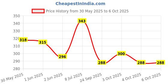 flipkart.com target publications 3 in 1 Notebooks |Single Line, Four Line & Maths Square|18x24cm| 58 GSM|Set of 6 Regular Notebook Ruled 172 Pages target publications Price History Graph from 30 May 2025 to 5 Oct 2025