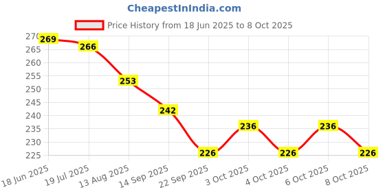 flipkart.com target publications All in One Fruits Chart for Kids | Early Learning Poster for Nursery Children target publications Price History Graph from 18 Jun 2025 to 8 Oct 2025
