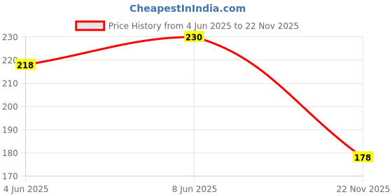 flipkart.com target publications Big Maths Square Notebooks | Square 1 inch| Copy | 18x24 cm| GSM 58 | Pack of 8 Regular Notebook Square ruled 76 Pages target publications Price History Graph from 4 Jun 2025 to 22 Nov 2025