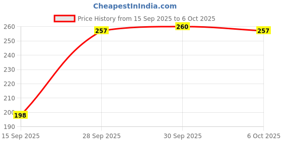flipkart.com target publications Big Square Maths Notebooks | Small Copy | 76 Pages | 18 cm x 24 cm | Pack of 12 B5 Notebook Ruled Pages 76 Pages target publications Price History Graph from 15 Sep 2025 to 6 Oct 2025