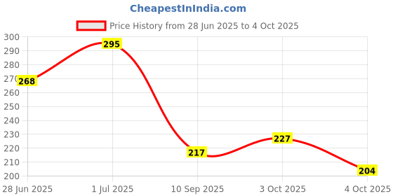 flipkart.com target publications Double Line Notebooks |Small Two Line Copy| 15.5x19 cm Approx | GSM 58|Set of 6 Regular Notebook Ruled 172 Pages target publications Price History Graph from 28 Jun 2025 to 4 Oct 2025
