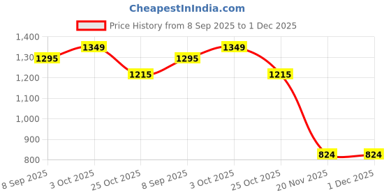 flipkart.com target publications Flash Cards for Kids | Combo Pack of 160 Non Tearable Cards | A to Z Alphabet, Numbers, Animals, Fruits, Vegetable, Flowers and Birds | Kids Learning with Fun | 1 - 6 Years | Early Childhood Education target publications Price History Graph from 8 Sep 2025 to 30 Nov 2025