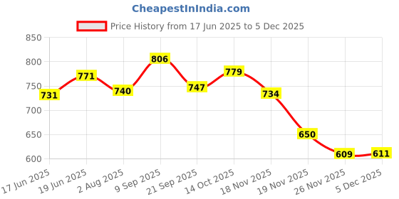 flipkart.com target publications Kids Educational Posters | Charts-Alphabets, Fruits, Vegetables, Tables, Animals target publications Price History Graph from 17 Jun 2025 to 5 Dec 2025